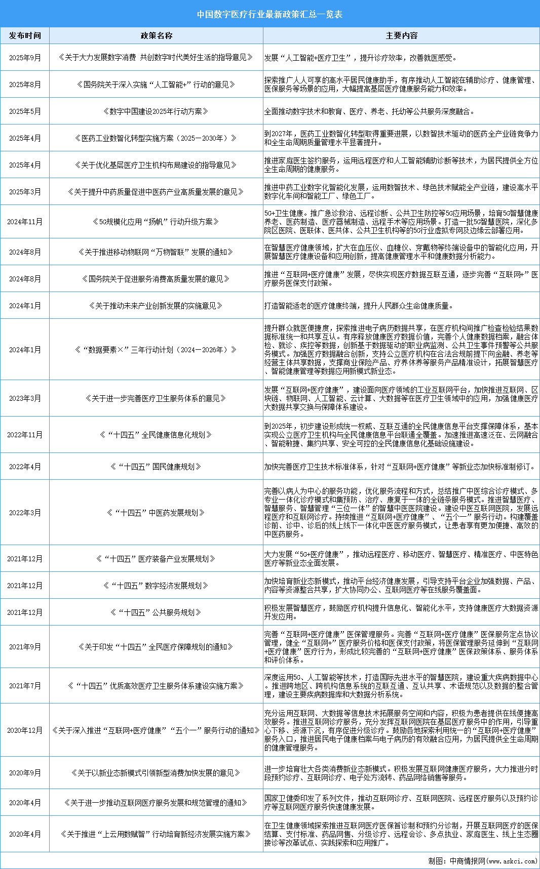 2025年中國數(shù)字醫(yī)療行業(yè)最新政策匯總一覽（表）