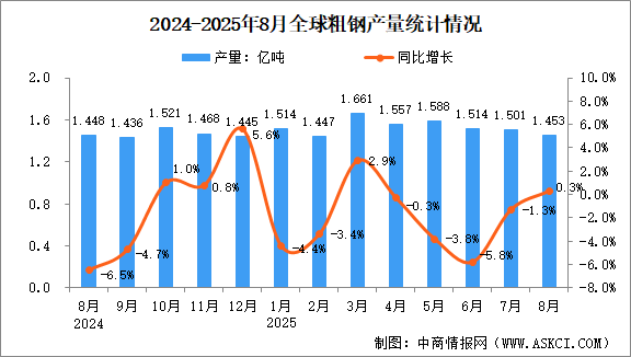 2025年8月全球粗鋼產(chǎn)量分析：同比增長0.3%（圖）