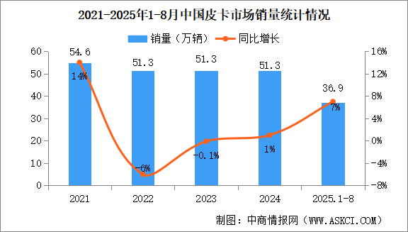 2025年8月中國皮卡銷量情況：新能源皮卡銷量同比增長536%（圖）