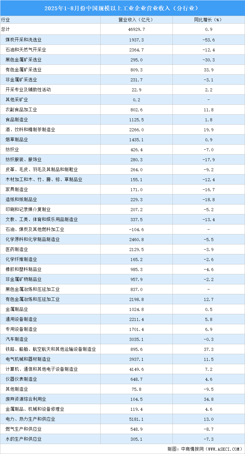 2025年1-8月全國規(guī)上工業(yè)企業(yè)營業(yè)收入同比增長2.3%（圖）