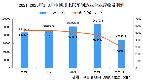 2025年1-8月中國規(guī)上汽車制造業(yè)企業(yè)經(jīng)營情況：營收同比增長7.5%（圖）
