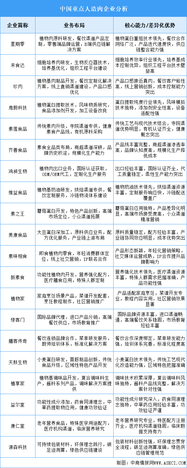 2025年中國(guó)人造肉重點(diǎn)企業(yè)業(yè)務(wù)布局分析（圖）