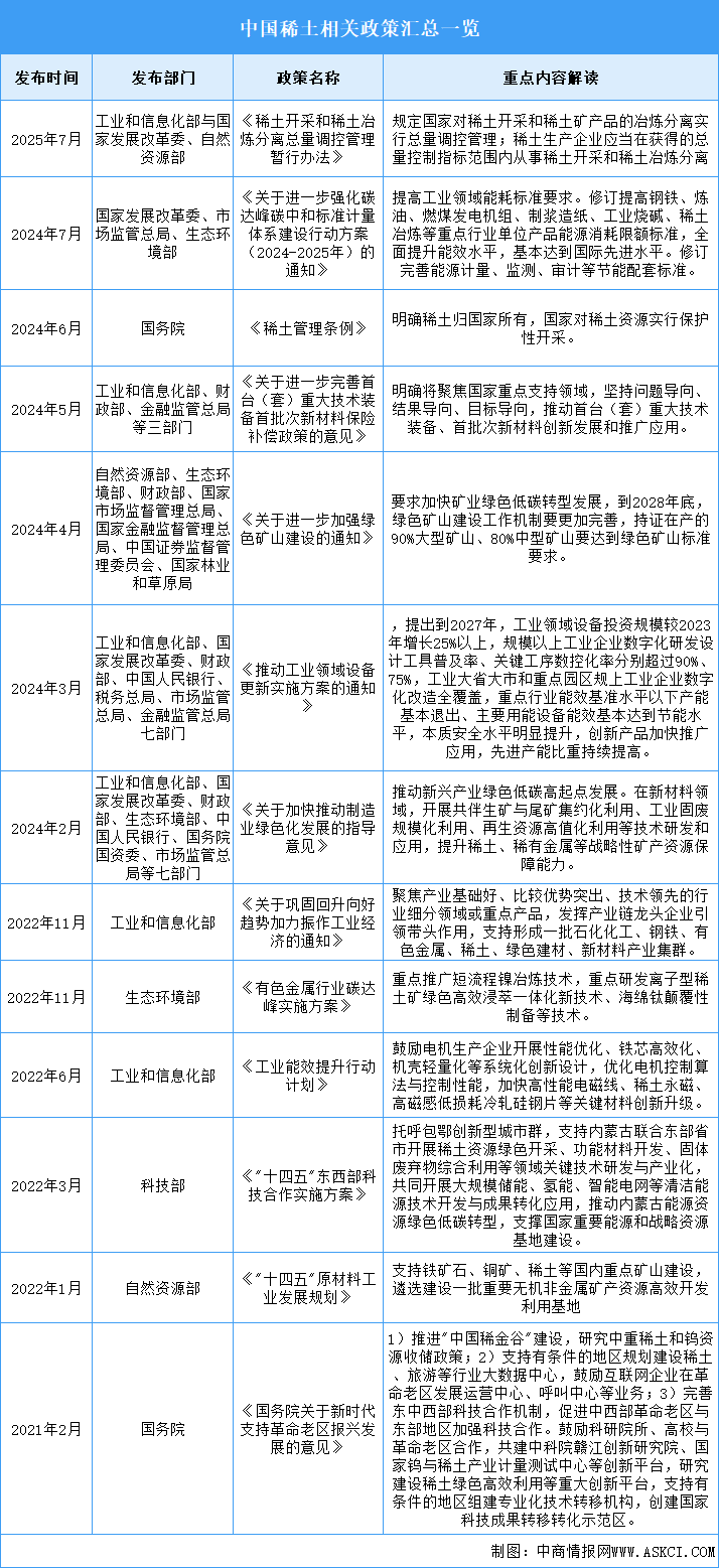 2025年中國稀土行業(yè)最新政策匯總一覽（表）
