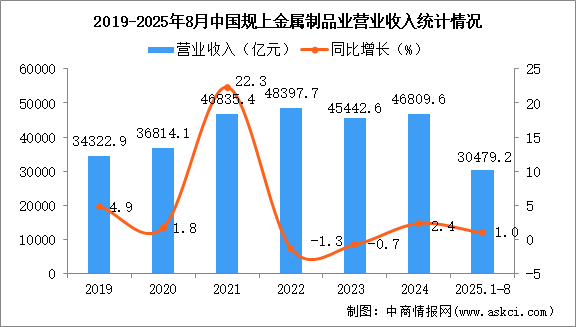 2025年1-8月中國金屬制品業(yè)經(jīng)營情況：營收同比增長1.0%
