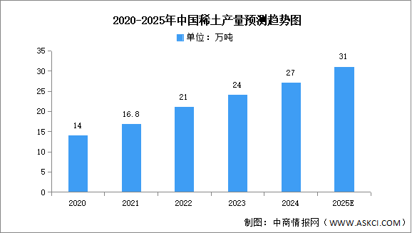 2025年中國稀土市場現(xiàn)狀及發(fā)展前景預(yù)測分析（圖）