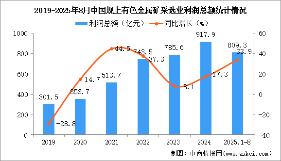 2025年1-8月中國有色金屬礦采選業(yè)經(jīng)營情況：利潤同比增長33.9%