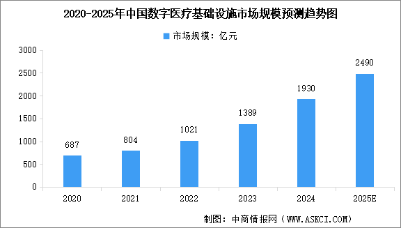 2025年中國數(shù)字醫(yī)療行業(yè)發(fā)展現(xiàn)狀預(yù)測分析（圖）