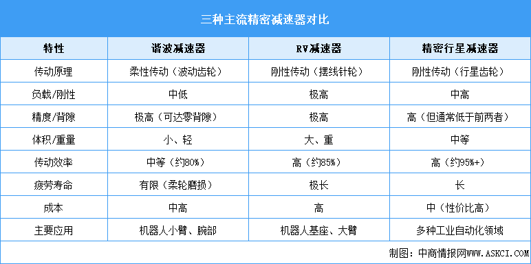 2025年中國精密減速器行業(yè)市場前景預測研究報告（簡版）