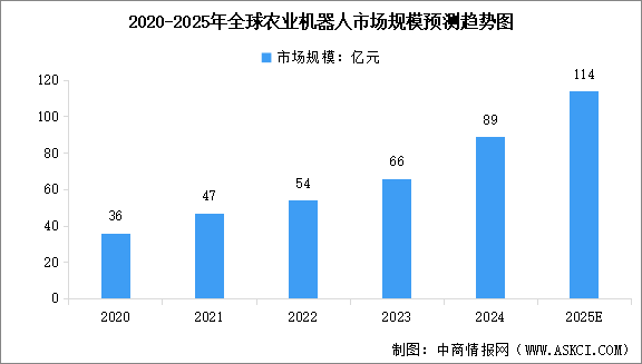 2025年全球及中國(guó)農(nóng)業(yè)機(jī)器人市場(chǎng)規(guī)模預(yù)測(cè)分析（圖）