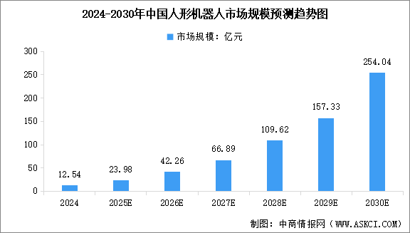 2025年中國人形機(jī)器人市場規(guī)模預(yù)測及行業(yè)投融資情況分析（圖）