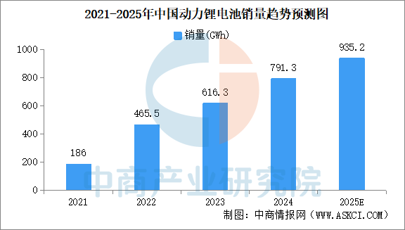 2025年中國(guó)動(dòng)力鋰電池銷量及裝車量預(yù)測(cè)分析（圖）