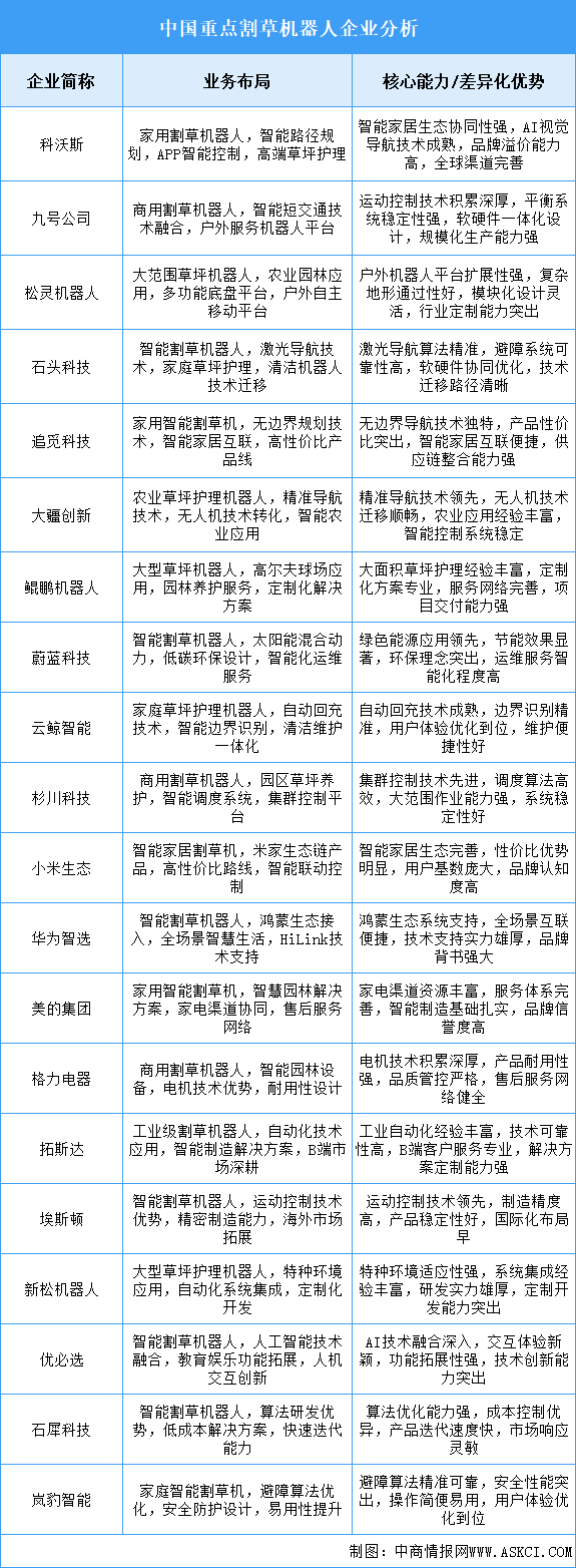 2025年中國(guó)割草機(jī)器人重點(diǎn)企業(yè)業(yè)務(wù)布局分析（圖）