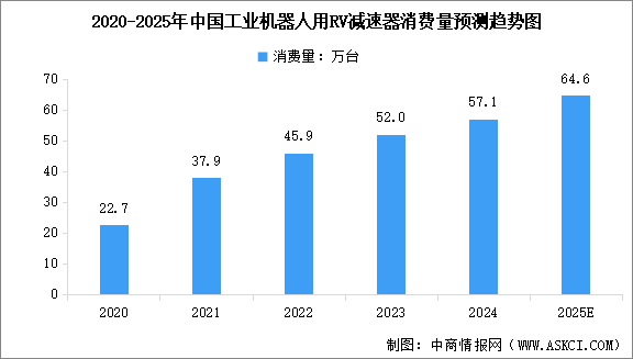 2025年中國精密減速器行業(yè)市場現(xiàn)狀及行業(yè)競爭格局分析（圖）
