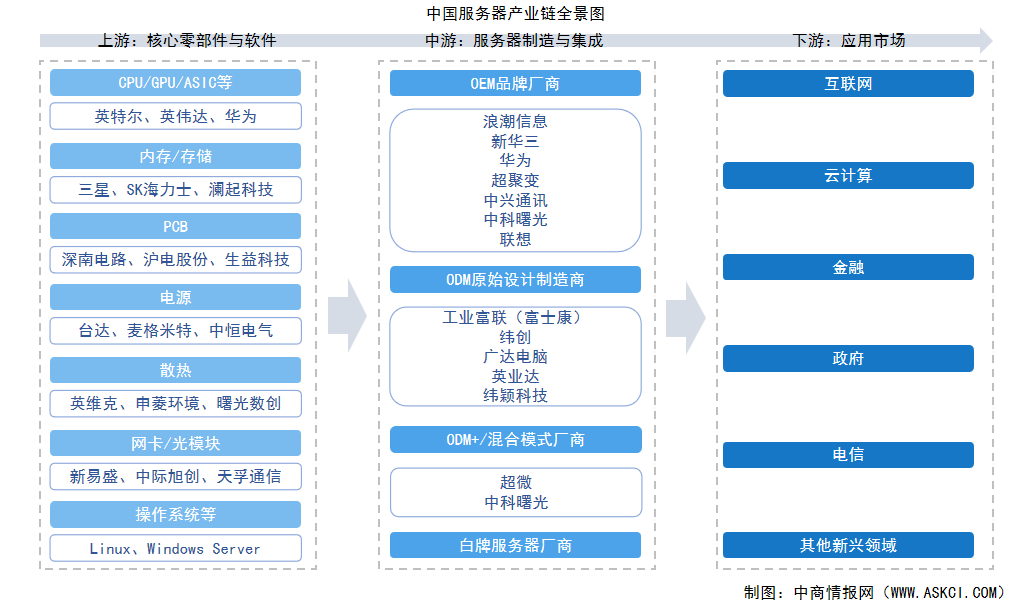 2025年中國服務(wù)器產(chǎn)業(yè)鏈圖譜及投資布局分析（附產(chǎn)業(yè)鏈全景圖）