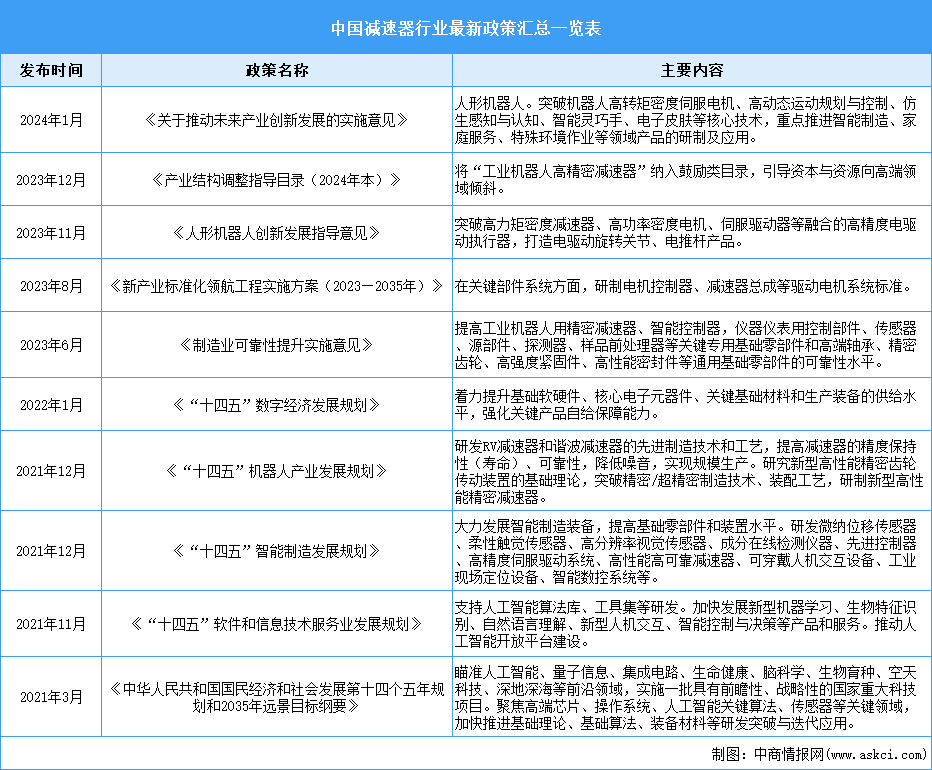 2025年中國減速器行業(yè)最新政策匯總一覽（表）