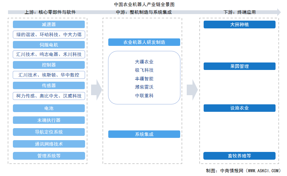 2025年中國(guó)農(nóng)業(yè)機(jī)器人產(chǎn)業(yè)鏈圖譜及投資布局分析（附產(chǎn)業(yè)鏈全景圖）