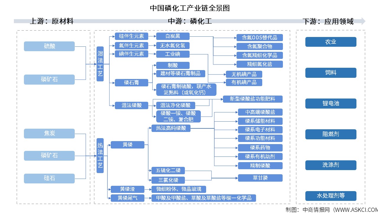 2025年中國磷化工產(chǎn)業(yè)鏈圖譜及投資布局分析（附產(chǎn)業(yè)鏈全景圖）