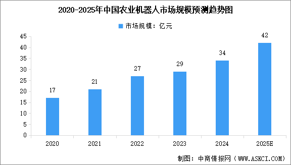 2025年中國農(nóng)業(yè)機器人市場規(guī)模預測及行業(yè)競爭格局分析（圖）