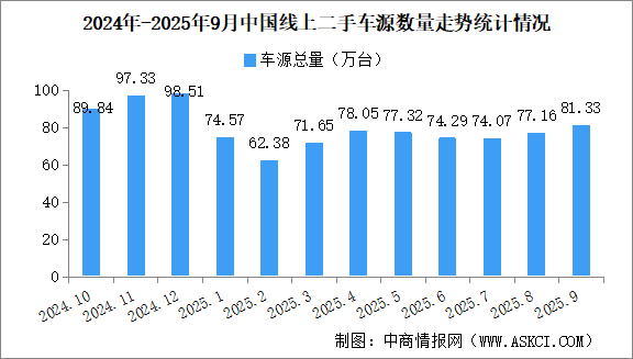 2025年9月中國汽車保值率情況：線上二手車源量環(huán)比同比均增長（圖）