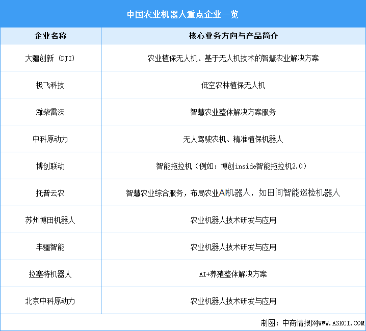 2025年中國(guó)農(nóng)業(yè)機(jī)器人市場(chǎng)規(guī)模預(yù)測(cè)及重點(diǎn)企業(yè)一覽（圖）