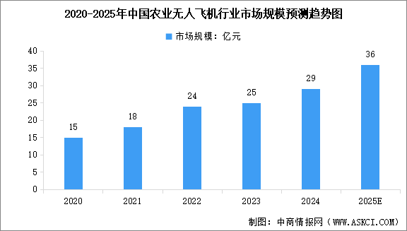 2025年全球及中國農(nóng)業(yè)無人飛機(jī)行業(yè)市場規(guī)模預(yù)測分析（圖）