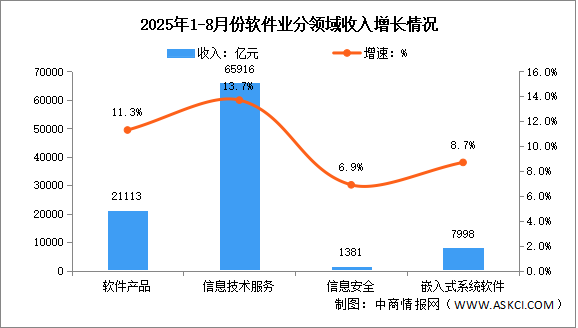 2025年1-8月中國軟件業(yè)務(wù)收入及分領(lǐng)域運行情況分析（圖）