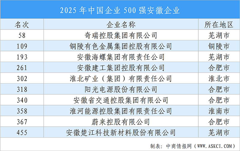 【投資安徽】2025年安徽省重點產(chǎn)業(yè)投資全景分析（附重點產(chǎn)業(yè)布局、園區(qū)分布、投資保障等）