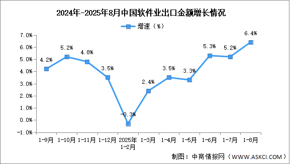 2025年1-8月中國軟件業(yè)務(wù)收入及出口增速分析（圖）