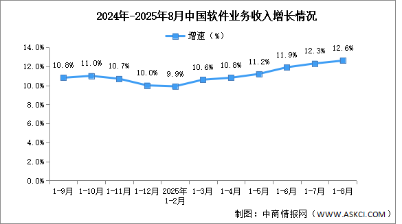 2025年1-8月中國軟件業(yè)務(wù)收入及利潤增速分析（圖）