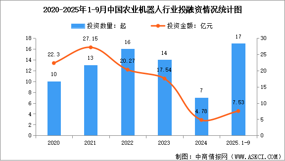 2025年中國(guó)農(nóng)業(yè)機(jī)器人行業(yè)投融資及相關(guān)企業(yè)注冊(cè)量分析（圖）