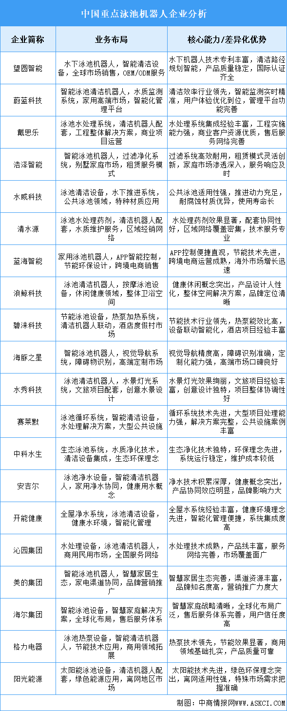2025年中國(guó)泳池機(jī)器人重點(diǎn)企業(yè)業(yè)務(wù)布局分析（圖）