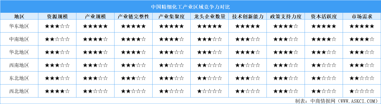 2025年中國精細化工區(qū)域競爭力對比分析（圖）