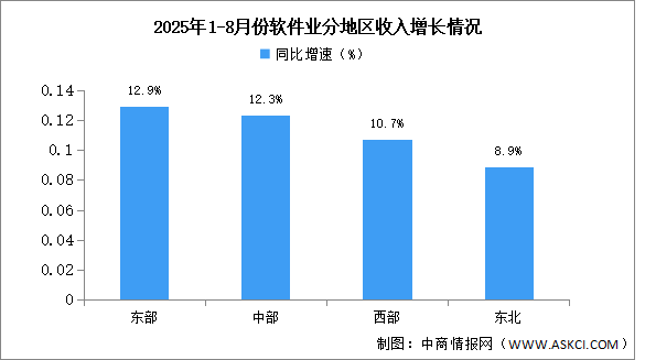 2025年1-8月中國軟件業(yè)分地區(qū)運行情況分析（圖）