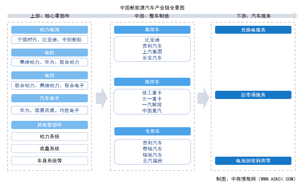 2025年中國(guó)新能源汽車(chē)?產(chǎn)業(yè)鏈圖譜及投資布局分析（附產(chǎn)業(yè)鏈全景圖）