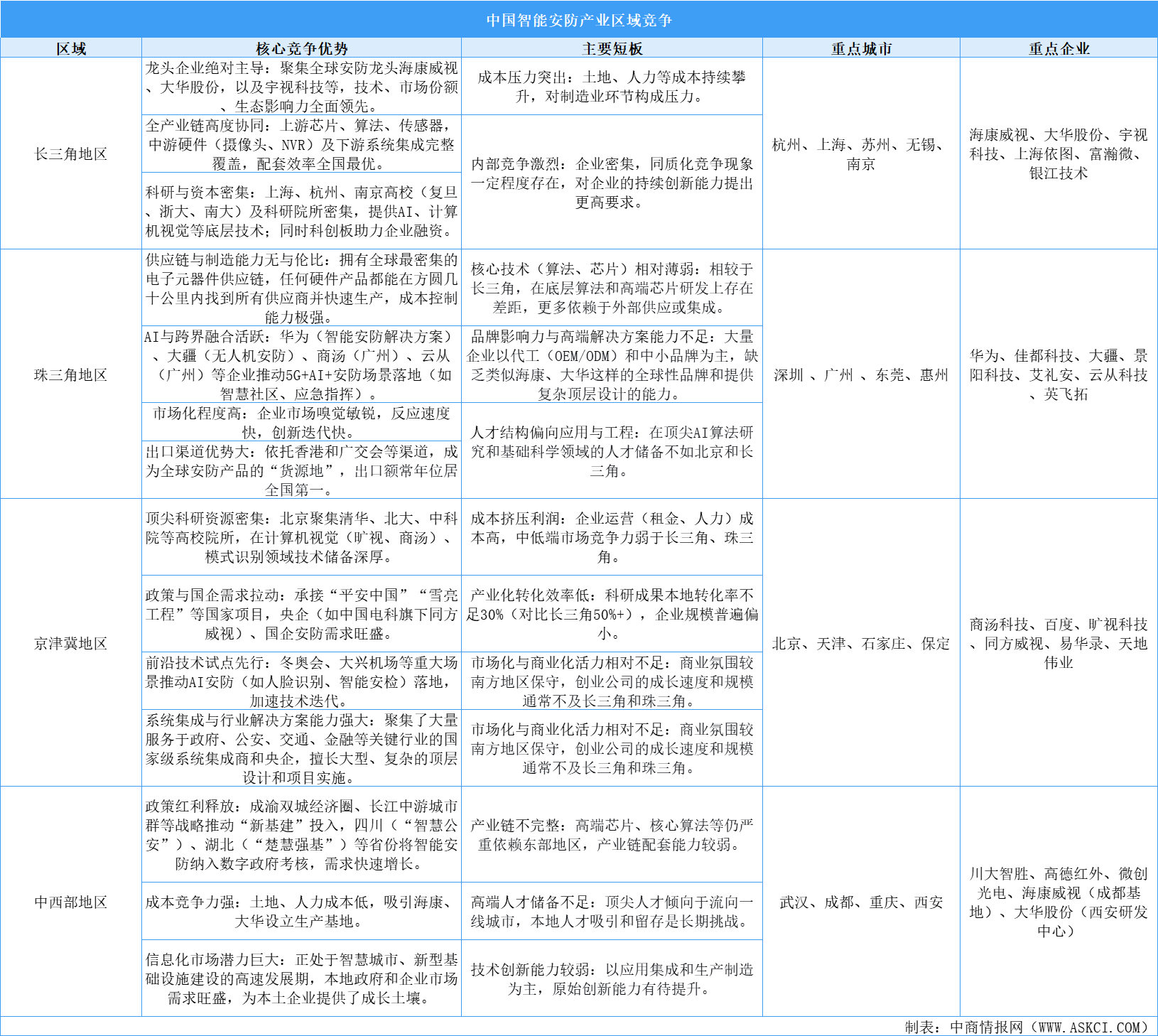 解碼中國智能安防區(qū)域競爭力：長三角全鏈領(lǐng)跑，珠三角硬件為王