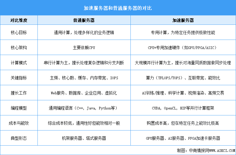 2025年中國加速服務(wù)器行業(yè)市場前景預(yù)測研究報告（簡版）