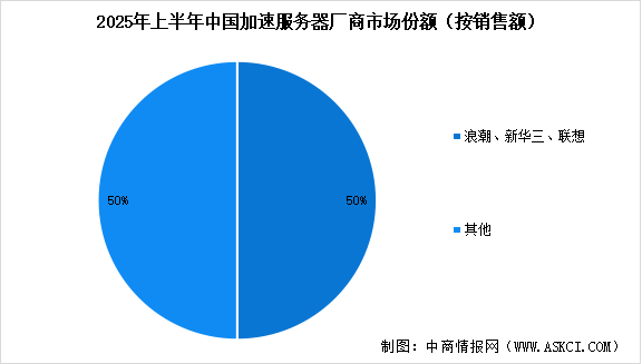 2025年中國(guó)加速服務(wù)器市場(chǎng)規(guī)模預(yù)測(cè)及行業(yè)競(jìng)爭(zhēng)格局分析（圖）