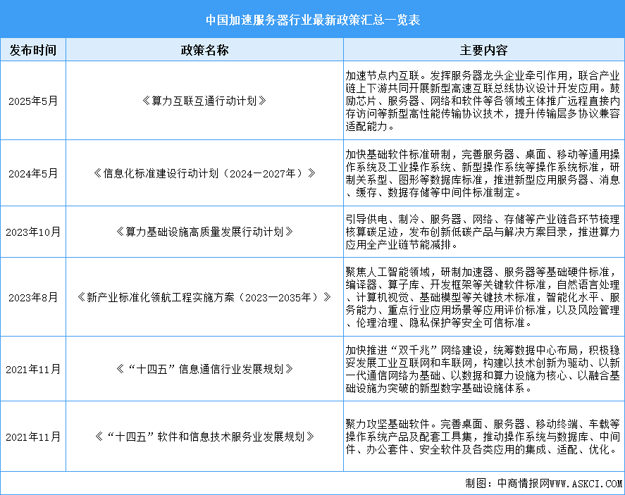 2025年中國加速服務器行業(yè)最新政策匯總一覽（表）
