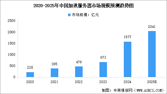 2025年中國加速服務(wù)器市場規(guī)模及行業(yè)發(fā)展前景預(yù)測分析（圖）