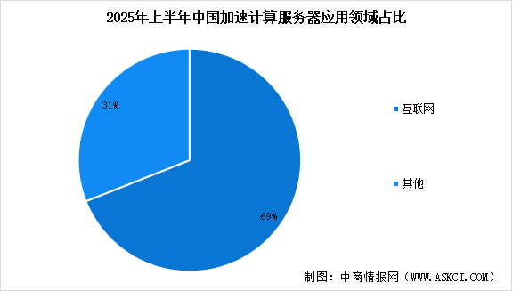 2025年中國加速服務(wù)器市場規(guī)模預(yù)測及應(yīng)用領(lǐng)域分析（圖）