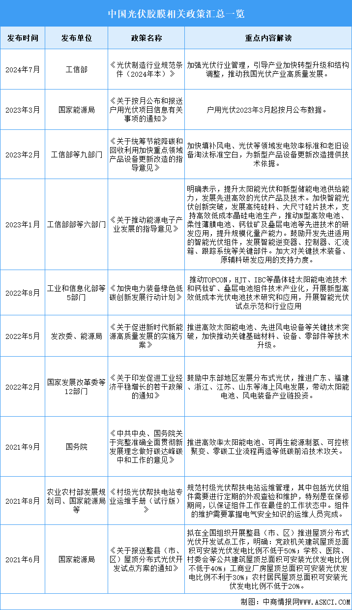 2025年中國光伏膠膜行業(yè)最新政策匯總一覽（圖）