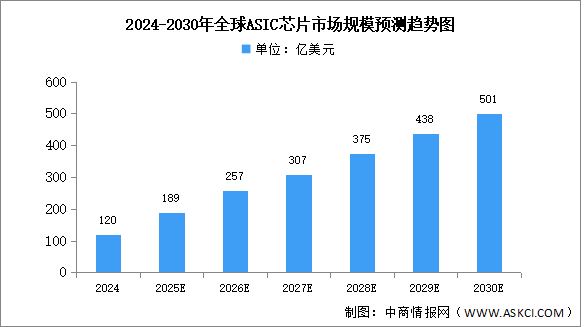 2025年全球及中國ASIC芯片市場規(guī)模預(yù)測分析（圖）