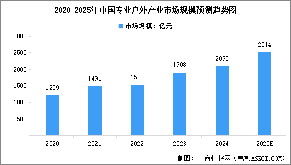 2025年中國戶外行業(yè)市場規(guī)模以及細分行業(yè)市場規(guī)模預(yù)測分析（圖）