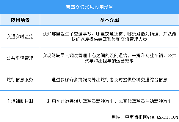 2025年中國智慧交通行業(yè)市場前景預(yù)測研究報告（簡版）