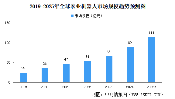 2025年全球及中國(guó)農(nóng)業(yè)機(jī)器人市場(chǎng)規(guī)模預(yù)測(cè)分析（圖）