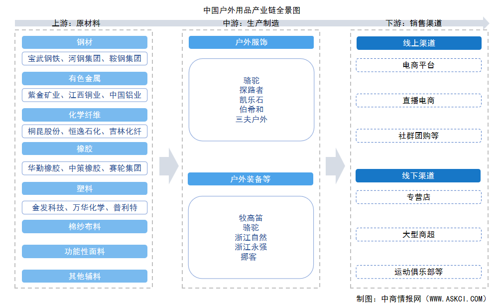 2025年中國戶外用品產(chǎn)業(yè)鏈圖譜及投資布局分析（附產(chǎn)業(yè)鏈全景圖）