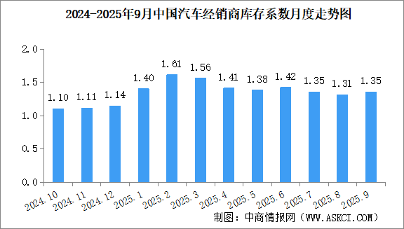 2025年9月中國汽車經(jīng)銷商庫存系數(shù)為1.35，庫存水平處于警戒線以下（圖）