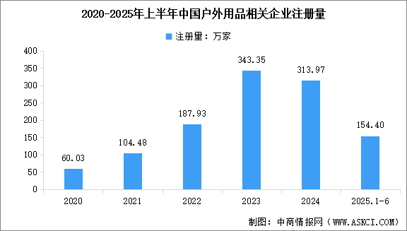 2025年中國專業(yè)戶外產(chǎn)業(yè)市場規(guī)模預(yù)測及相關(guān)企業(yè)注冊情況分析（圖）