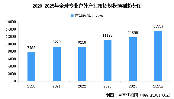 2025年全球及中國專業(yè)戶外產(chǎn)業(yè)市場規(guī)模預(yù)測分析（圖）