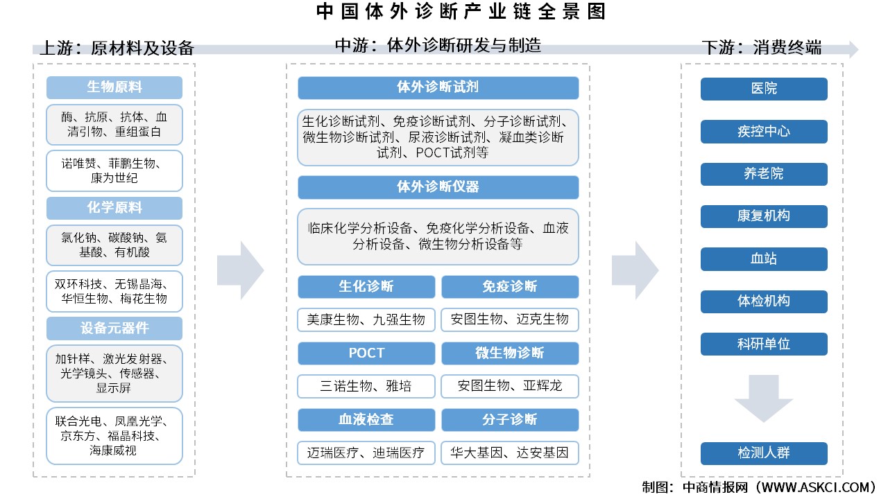 2025年中國體外診斷產(chǎn)業(yè)鏈圖譜及投資布局分析（附產(chǎn)業(yè)鏈全景圖）